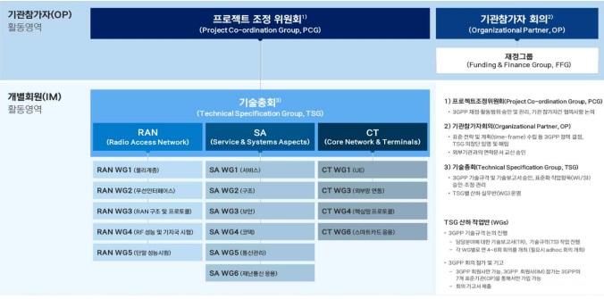 Korea TTA 3GPP표준화 일정.jpg