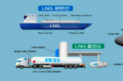 기계융합산업표준과, 친환경·고부가 액화천연가스(LNG)선 국제표준 선점해 세계 1위 경쟁력 지킨다