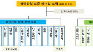 국가기술표준원, 국내 산·학·연 표준 리더들이 참여하는 첨단산업 표준 리더십 포럼 개최