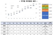특허청 분석, 한국이 재해 예방 기술 출원 775건으로 세계 1위