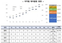 특허청 분석, 한국이 재해 예방 기술 출원 775건으로 세계 1위