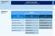 한국정보통신기술협회, 3GPP 서비스 및 시스템(SA) 산하 6개 작업반 국제회의 개최