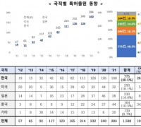 특허청 분석, 한국이 재해 예방 기술 출원 775건으로 세계 1위